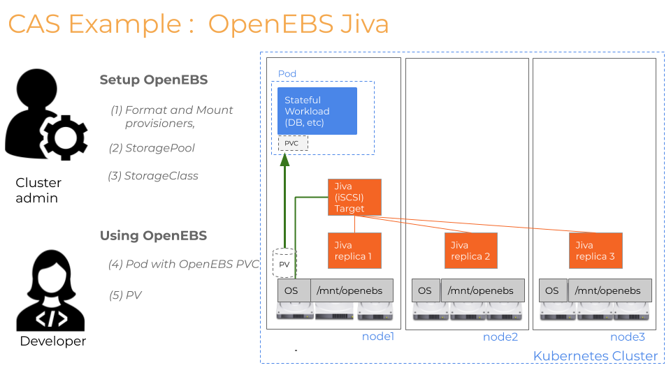 Tips For Managing OpenEBS Jiva Volumes